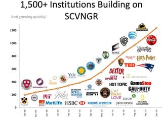 1,500+ Institutions Building on SCVNGRAnd growing quickly!