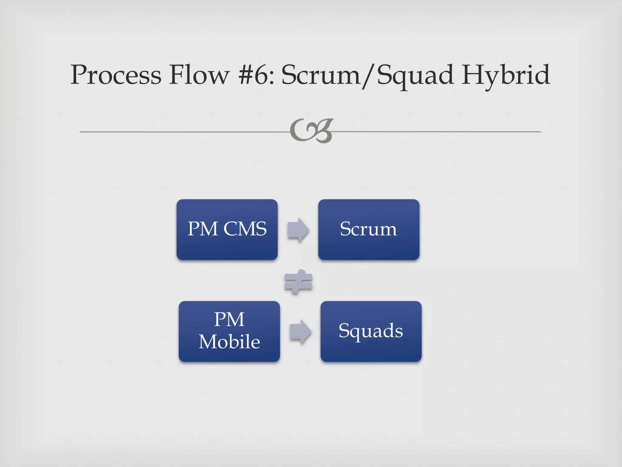 
PM CMS Scrum
PM
Mobile
Squads
Process Flow #6: Scrum/Squad Hybrid
 