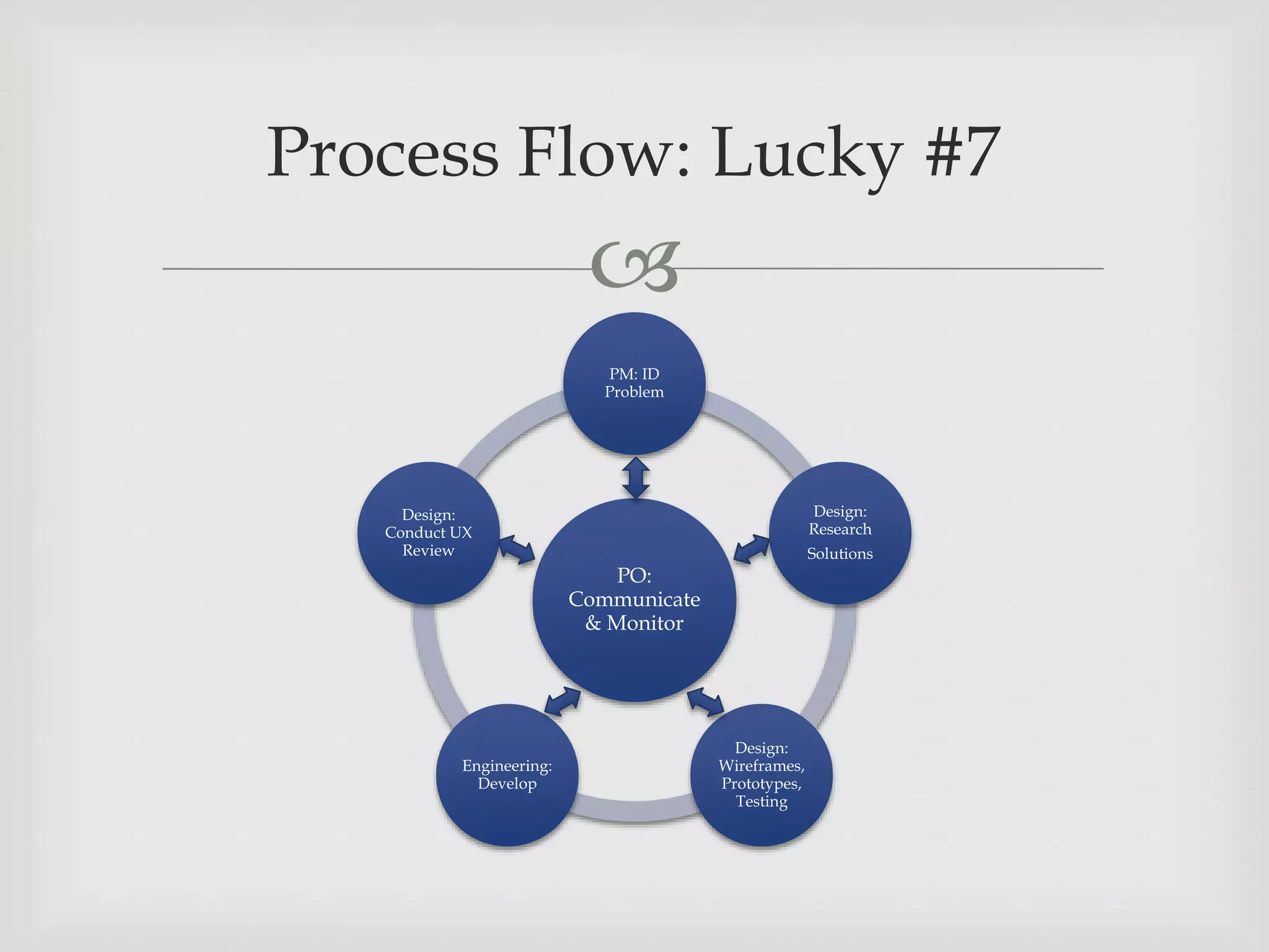 
PO:
Communicate
& Monitor
PM: ID
Problem
Design:
Research
Solutions
Design:
Wireframes,
Prototypes,
Testing
Engineering:
Develop
Design:
Conduct UX
Review
Process Flow: Lucky #7
 