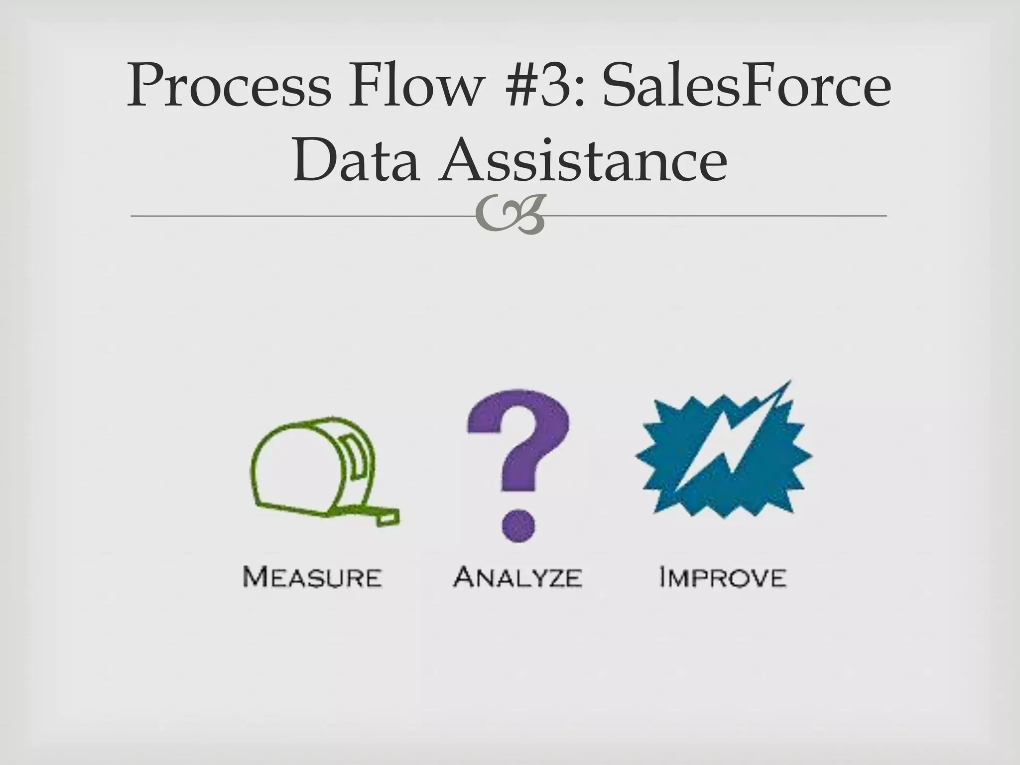 
Process Flow #3: SalesForce
Data Assistance
 