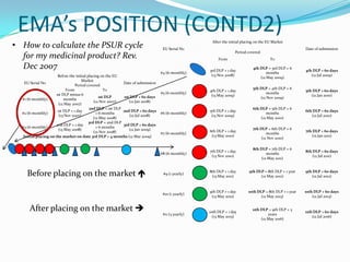 EMA’s POSITION (CONTD2)
• How to calculate the PSUR cycle
                                                                                                      After the initial placing on the EU Market
                                                                                    EU Serial No                                                         Date of submission
                                                                                                                    Period covered
  for my medicinal product? Rev.                                                                          From                          To

  Dec 2007                                                                                           3rd DLP + 1 day
                                                                                                                              4th DLP = 3rd DLP + 6
                                                                                                                                                         4th DLP + 60 days
                                                                                   #4 (6-monthly)                                     months
                        Before the initial placing on the EU                                          (13 Nov 2008)                                         (12 Jul 2009)
                                                                                                                                  (12 May 2009)
                                       Market
    EU Serial No                                              Date of submission
                                   Period covered
                              From                    To                                                                      5th DLP = 4th DLP + 6
                                                                                                     4th DLP + 1 day                                     5th DLP + 60 days
                       1st DLP minus 6                                             #5 (6-monthly)                                    months
                                                   1st DLP     1st DLP + 60 days                      (13 May 2009)                                         (12 Jan 2010)
  #1 (6-monthly)             months                                                                                               (12 Nov 2009)
                                               (12 Nov 2007)      (12 Jan 2008)
                         (12 May 2007)
                                            2nd DLP = 1st DLP                                                                 6th DLP = 5th DLP + 6
                        1st DLP + 1 day                       2nd DLP + 60 days                      5th DLP + 1 day                                     6th DLP + 60 days
  #2 (6-monthly)                                 + 6 months                        #6 (6-monthly)                                    months
                         (13 Nov 2007)                             (12 Jul 2008)                      (13 Nov 2009)                                         (12 Jul 2010)
                                               (12 May 2008)                                                                      (12 May 2010)
                                            3rd DLP = 2nd DLP
                       2nd DLP + 1 day                        3rd DLP + 60 days
  #3 (6-monthly)                                 + 6 months                                                                   7th DLP = 6th DLP + 6
                         (13 May 2008)                            (12 Jan 2009)                      6th DLP + 1 day                                     7th DLP + 60 days
                                               (12 Nov 2008)                       #7 (6-monthly)                                     months
   Initial placing on the market on date 3rd DLP + 4 months (12 Mar 2009)                             (13 May 2010)                                         (12 Jan 2011)
                                                                                                                                   (12 Nov 2010)

                                                                                                                              8th DLP = 7th DLP + 6
                                                                                                     7th DLP + 1 day                                     8th DLP + 60 days
                                                                                   #8 (6-monthly)                                     months
                                                                                                      (13 Nov 2010)                                          (12 Jul 2011)
                                                                                                                                   (12 May 2011)



    Before placing on the market                                                   #9 (1 yearly)
                                                                                                     8th DLP + 1 day
                                                                                                      (13 May 2011)
                                                                                                                           9th DLP = 8th DLP + 1 year
                                                                                                                                 (12 May 2012)
                                                                                                                                                         9th DLP + 60 days
                                                                                                                                                            (12 Jul 2012)


                                                                                                     9th DLP + 1 day       10th DLP = 8th DLP + 1 year   10th DLP + 60 days
                                                                                    #10 (1 yearly)
                                                                                                      (13 May 2012)               (12 May 2013)              (12 Jul 2013)


      After placing on the market                                                                   10th DLP + 1 day
                                                                                                                             11th DLP = 9th DLP + 3
                                                                                                                                                         11th DLP + 60 days
                                                                                    #11 (3 yearly)                                    years
                                                                                                       (13 May 2013)                                         (12 Jul 2016)
                                                                                                                                  (12 May 2016)
 