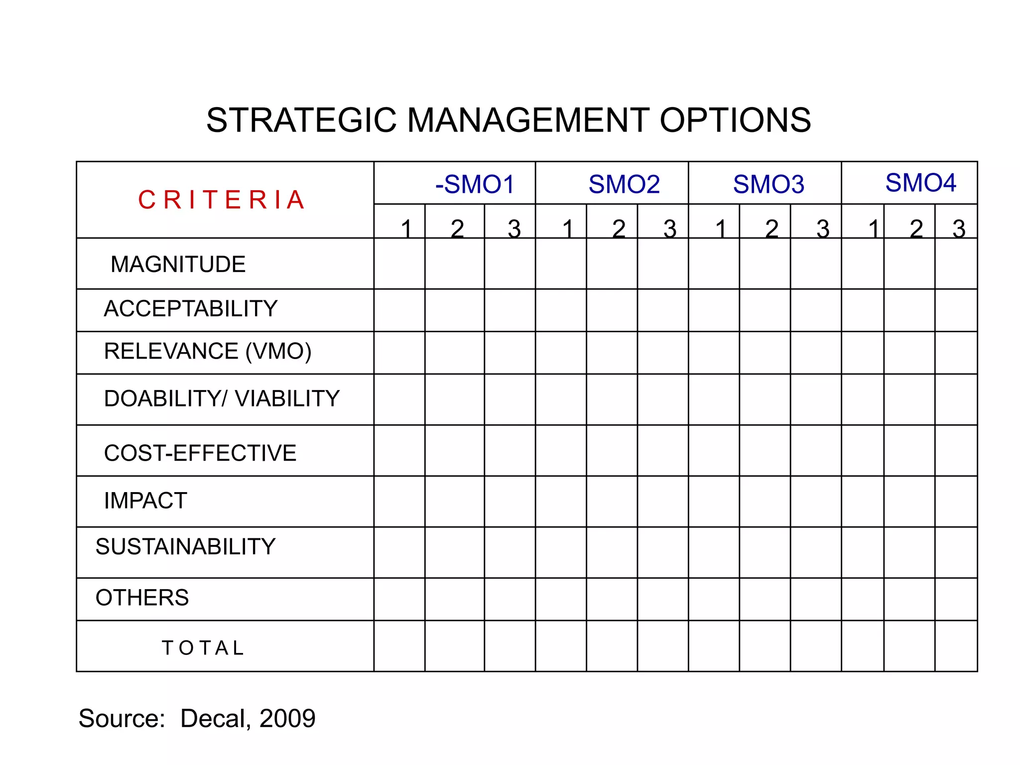 STRATEGIC MANAGEMENT OPTIONS
C R I T E R I A
-SMO1 SMO2 SMO3 SMO4
1 2 3 1 2 3 1 2 3 1 2 3
MAGNITUDE
ACCEPTABILITY
RELEVANCE (VMO)
DOABILITY/ VIABILITY
COST-EFFECTIVE
IMPACT
SUSTAINABILITY
OTHERS
T O T A L
Source: Decal, 2009
 
