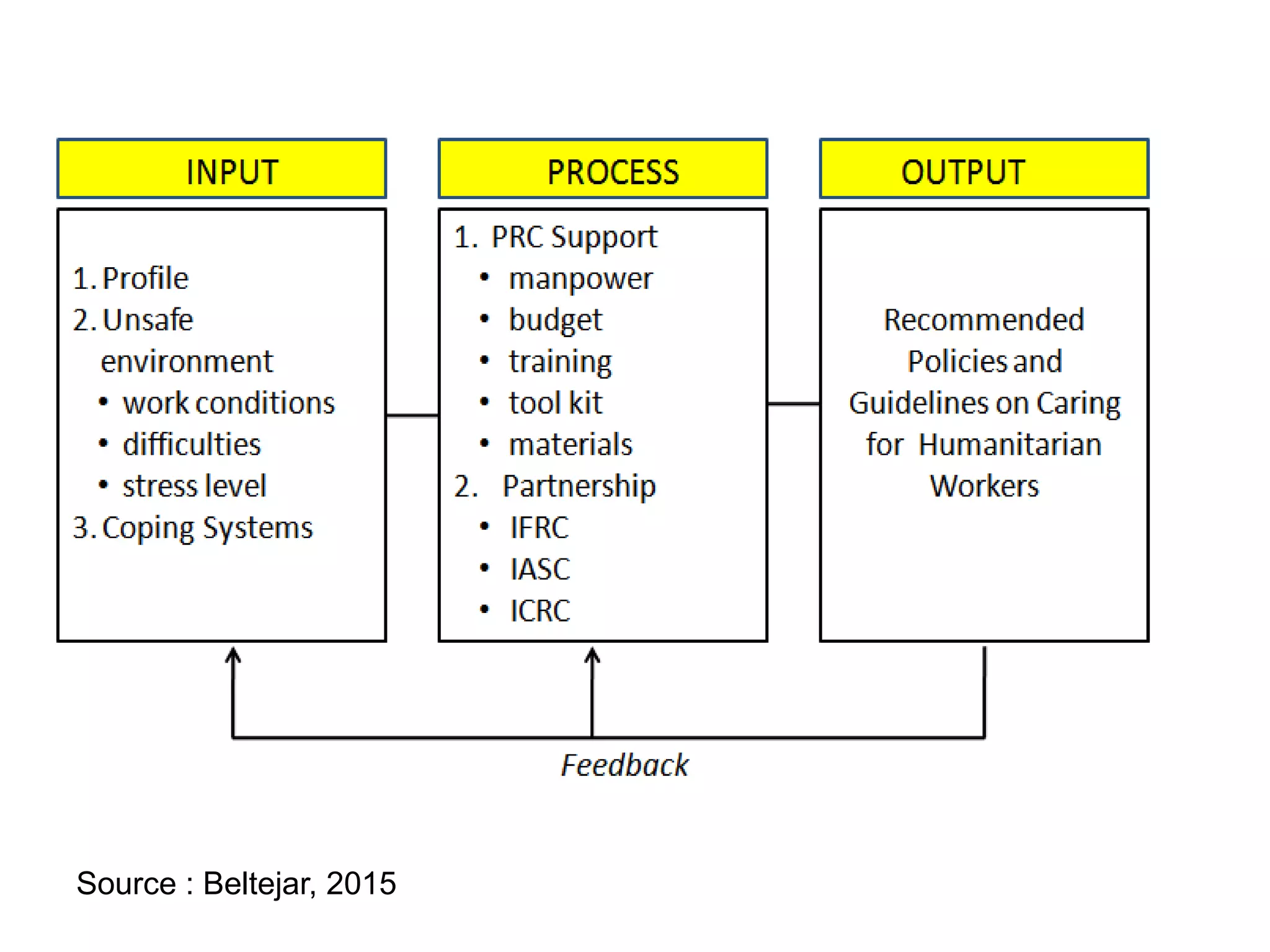 Source : Beltejar, 2015
 