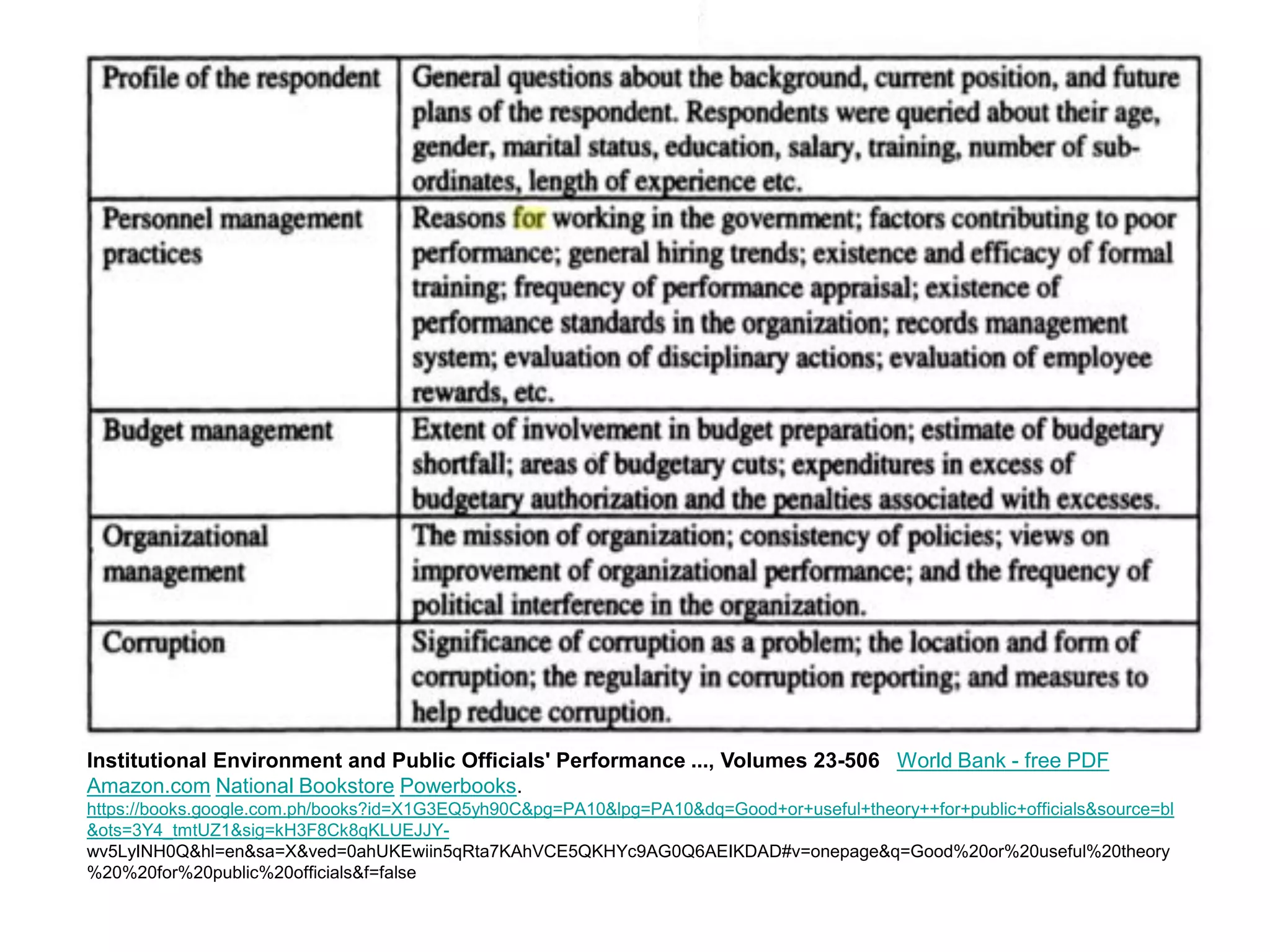 Institutional Environment and Public Officials' Performance ..., Volumes 23-506 World Bank - free PDF
Amazon.com National Bookstore Powerbooks.
https://books.google.com.ph/books?id=X1G3EQ5yh90C&pg=PA10&lpg=PA10&dq=Good+or+useful+theory++for+public+officials&source=bl
&ots=3Y4_tmtUZ1&sig=kH3F8Ck8qKLUEJJY-
wv5LyINH0Q&hl=en&sa=X&ved=0ahUKEwiin5qRta7KAhVCE5QKHYc9AG0Q6AEIKDAD#v=onepage&q=Good%20or%20useful%20theory
%20%20for%20public%20officials&f=false
 
