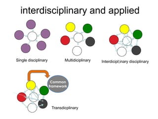 interdisciplinary and applied
Single disciplinary Multidiciplinary Interdicipl;inary disciplinary
Common
framework
Transdicplinary
 