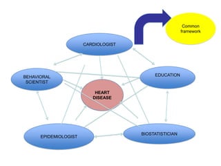 BEHAVIORAL
SCIENTIST
HEART
DISEASE
EPIDEMIOLOGIST
BIOSTATISTICIAN
EDUCATION
CARDIOLOGIST
Common
framework
 