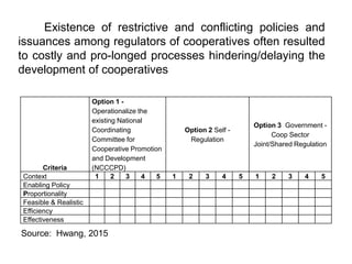 Existence of restrictive and conflicting policies and
issuances among regulators of cooperatives often resulted
to costly and pro-longed processes hindering/delaying the
development of cooperatives
Criteria
Option 1 -
Operationalize the
existing National
Coordinating
Committee for
Cooperative Promotion
and Development
(NCCCPD)
Option 2 Self -
Regulation
Option 3 Government -
Coop Sector
Joint/Shared Regulation
Context 1 2 3 4 5 1 2 3 4 5 1 2 3 4 5
Enabling Policy
Proportionality
Feasible & Realistic
Efficiency
Effectiveness
Source: Hwang, 2015
 