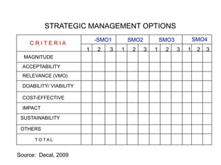 STRATEGIC MANAGEMENT OPTIONS
C R I T E R I A
-SMO1 SMO2 SMO3 SMO4
1 2 3 1 2 3 1 2 3 1 2 3
MAGNITUDE
ACCEPTABILITY
RELEVANCE (VMO)
DOABILITY/ VIABILITY
COST-EFFECTIVE
IMPACT
SUSTAINABILITY
OTHERS
T O T A L
Source: Decal, 2009
 