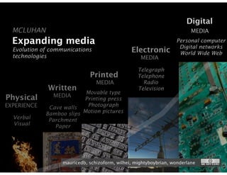 Digital
  MCLUHAN                                                                 MEDIA
  Expanding media                                                  Personal computer
                                                                    Digital networks
  Evolution of communications                   Electronic          World Wide Web
  technologies                                      MEDIA

                                                   Telegraph
                              Printed              Telephone
                                 MEDIA               Radio
              Written                              Television
                           Movable type
Physical       MEDIA
                          Printing press
EXPERIENCE    Cave walls   Photograph
             Bamboo slips Motion pictures
  Verbal      Parchment
  Visual        Paper




                   mauricedb, schizoform, wilhei, mightyboybrian, wonderlane
 