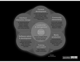 Content
                                  development
                               Content manager/producer
                                 Information architect
                                 Content manager/producer
                                    Information architect
                                 Channel editor, writer
     Interface/                    Channel editor, writer
                               Photographer, photo editor
                                 Photographer, photo editor
                                                                     Community
interaction design                    Client liaison
                                        Client liaison               stewardship
  Art director/producer                                             Community manager
    Interface designer                                              Channel coordinator
     Graphic designer              Leadership                      Social media producer
   Interface developer                                               Brand evangelist
  User testing specialist
                                 & management                        Research analyst

                                      Strategic
                                      guidance
                                                                       Media
    Software admin              Director of Online Media             production
    & development                 Executive Producer
                                   Program Manager                   Producer/director
       Technical producer                                         Videographer/recordist
      Software administrator                                      Post-production editor
          Web developer                                              Motion designer
        Quality assurance             Training                          Animator
            specialist              and support
                                     Client relations
                                   Project coordination           Staff


                                                                 Vendors
                                                              and contractors
                                                                                           jaycollier
 