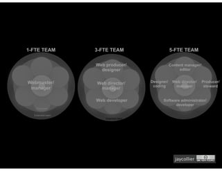 1-FTE TEAM        3-FTE TEAM                      5-FTE TEAM


                  Web producer/                   Content manager/
                    designer                           editor


Webmaster/        Web director/       Designer/    Web director/     Producer/
                                       coding       manager           steward
 manager           manager

                  Web developer             Software administrator/
                                                  developer
   Core team

  Extended team
                      Extended team




                                                     jaycollier
 