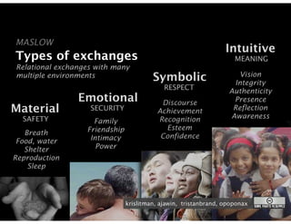 MASLOW
                                                                 Intuitive
Types of exchanges                                                  MEANING
Relational exchanges with many
multiple environments                   Symbolic                     Vision
                                                                   Integrity
                                            RESPECT
                                                                  Authenticity
                Emotional                 Discourse                Presence
Material           SECURITY              Achievement               Reflection
  SAFETY                                 Recognition              Awareness
                    Family
                  Friendship               Esteem
   Breath                                 Confidence
 Food, water       Intimacy
   Shelter           Power
Reproduction
    Sleep




                               krislitman, ajawin, tristanbrand, opoponax
 
