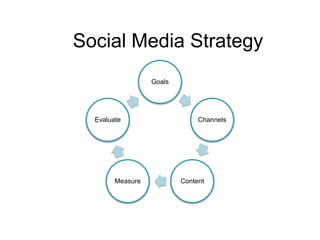 Social Media Strategy
                  Goals




  Evaluate                     Channels




        Measure           Content
 