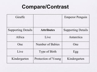 Compare/Contrast
     Giraffe                               Emperor Penguin



Supporting Details       Attributes        Supporting Details

     Africa                 Live               Antarctica

       One           Number of Babies             One

      Live              Type of Birth             Egg

  Kindergarten       Protection of Young     Kindergarten
 