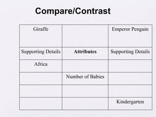 Compare/Contrast
     Giraffe                            Emperor Penguin



Supporting Details      Attributes      Supporting Details

     Africa

                     Number of Babies



                                          Kindergarten
 