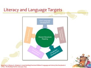 Literacy and Language Targets




Beauchat, K., Blamey, K., Walpole, S. (2009) Building Preschool Children’s Language and Literacy One Storybook at
a Time. The Reading Teacher, 63(1), pp. 26-39.
 
