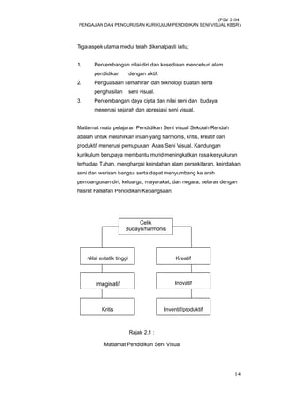 (PSV 3104
PENGAJIAN DAN PENGURUSAN KURIKULUM PENDIDIKAN SENI VISUAL KBSR)
Tiga aspek utama modul telah dikenalpasti iaitu;
1. Perkembangan nilai diri dan kesediaan menceburi alam
pendidikan dengan aktif.
2. Penguasaan kemahiran dan teknologi buatan serta
penghasilan seni visual.
3. Perkembangan daya cipta dan nilai seni dan budaya
menerusi sejarah dan apresiasi seni visual.
Matlamat mata pelajaran Pendidikan Seni visual Sekolah Rendah
adalah untuk melahirkan insan yang harmonis, kritis, kreatif dan
produktif menerusi pemupukan Asas Seni Visual. Kandungan
kurikulum berupaya membantu murid meningkatkan rasa kesyukuran
terhadap Tuhan, menghargai keindahan alam persekitaran, keindahan
seni dan warisan bangsa serta dapat menyumbang ke arah
pembangunan diri, keluarga, mayarakat, dan negara, selaras dengan
hasrat Falsafah Pendidikan Kebangsaan.
Rajah 2.1 :
Matlamat Pendidikan Seni Visual
14
Celik
Budaya/harmonis
Nilai estatik tinggi Kreatif
Inovatif
Inventif/produktif
Imaginatif
Kritis
 