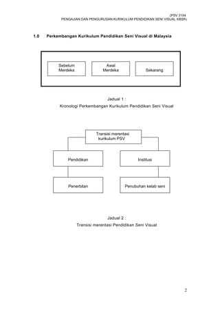 (PSV 3104
PENGAJIAN DAN PENGURUSAN KURIKULUM PENDIDIKAN SENI VISUAL KBSR)
1.0 Perkembangan Kurikulum Pendidikan Seni Visual di Malaysia
Jadual 1 :
Kronologi Perkembangan Kurikulum Pendidikan Seni Visual
Jadual 2 :
Transisi merentasi Pendidikan Seni Visual
2
Transisi merentasi
kurikulum PSV
erentasi kurikulum
Pendidikan Institusi
Penerbitan Penubuhan kelab seni
Sebelum
Merdeka
Awal
Merdeka Sekarang
 