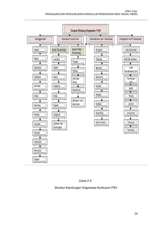 (PSV 3104
PENGAJIAN DAN PENGURUSAN KURIKULUM PENDIDIKAN SENI VISUAL KBSR)
Carta 2.3:
Struktur Kandungan Organisasi Kurikulum PSV
20
 