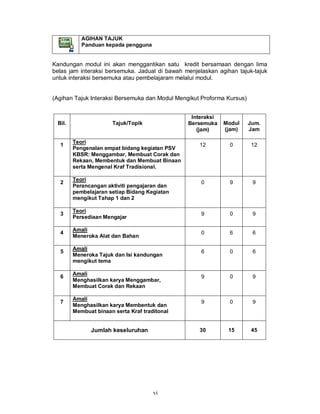 AGIHAN TAJUK
           Panduan kepada pengguna


Kandungan modul ini akan menggantikan satu kredit bersamaan dengan lima
belas jam interaksi bersemuka. Jadual di bawah menjelaskan agihan tajuk-tajuk
untuk interaksi bersemuka atau pembelajaram melalui modul.


(Agihan Tajuk Interaksi Bersemuka dan Modul Mengikut Proforma Kursus)


                                                 Interaksi
 Bil.                 Tajuk/Topik               Bersemuka    Modul      Jum.
                                                   (jam)     (jam)      Jam

        Teori
  1                                                 12         0         12
        Pengenalan empat bidang kegiatan PSV
        KBSR: Menggambar, Membuat Corak dan
        Rekaan, Membentuk dan Membuat Binaan
        serta Mengenal Kraf Tradisional.

        Teori
  2                                                  0         9         9
        Perancangan aktiviti pengajaran dan
        pembelajaran setiap Bidang Kegiatan
        mengikut Tahap 1 dan 2

        Teori
  3                                                  9         0         9
        Persediaan Mengajar

        Amali
  4                                                  0         6         6
        Meneroka Alat dan Bahan

        Amali
  5                                                  6         0         6
        Meneroka Tajuk dan Isi kandungan
        mengikut tema

        Amali
  6                                                  9         0         9
        Menghasilkan karya Menggambar,
        Membuat Corak dan Rekaan

        Amali
  7                                                  9         0         9
        Menghasilkan karya Membentuk dan
        Membuat binaan serta Kraf traditonal


              Jumlah keseluruhan                    30         15        45




                                      vi
 