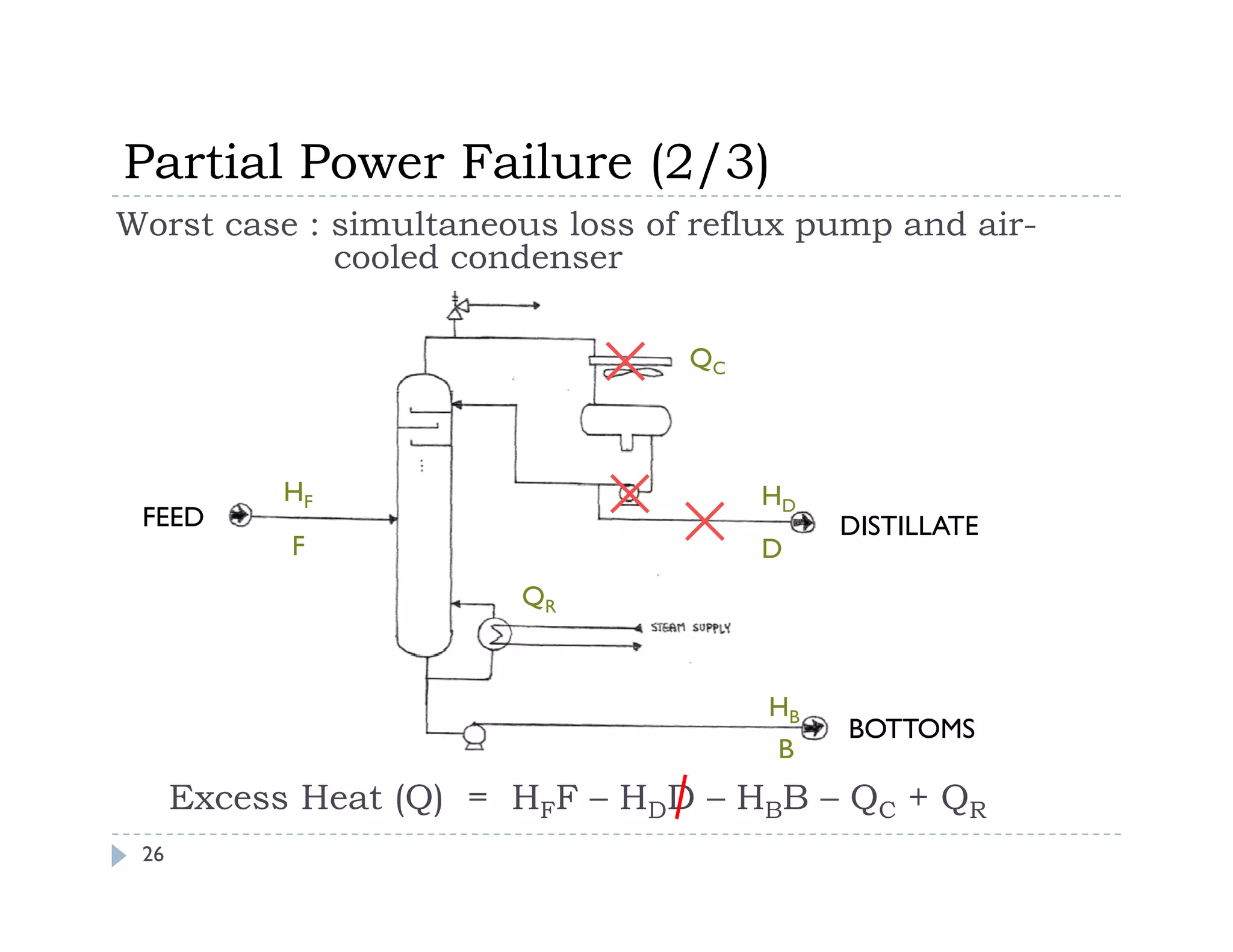 Partial Power Failure (2/3)
Partial Power Failure (2/3)
Worst case : simultaneous loss of reflux pump and air-
cooled condenser
QC
FEED DISTILLATE
HF HD
F D
QR
BOTTOMS
HB
B
Excess Heat (Q) = HFF – HDD – HBB – QC + QR
26
 