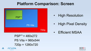 Platform Comparison: Screen
• High Resolution
• High Pixel Density
• Efficient MSAA
PSP = 480x272
PS Vita = 960x544
720p = 1280x720
720p
PSP
PS Vita
TM
TM
 