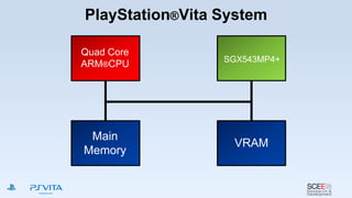PlayStation®Vita System
Quad Core
ARM®CPU SGX543MP4+
Main
Memory
VRAM
 