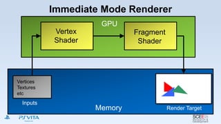 Immediate Mode Renderer
Vertex
Shader
Fragment
Shader
Memory
Vertices
Textures
etc
Inputs
Render Target
GPU
 