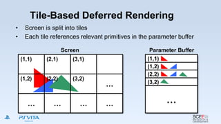 Tile-Based Deferred Rendering
• Screen is split into tiles
• Each tile references relevant primitives in the parameter buffer
Parameter BufferScreen
…
(3,1)
(3,2)
(1,1) (2,1)
…… …
…
(1,1)
(2,2)
(1,2)
(3,2)
…
(1,2) (2,2)
 