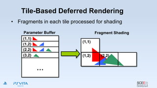 Tile-Based Deferred Rendering
(1,1)
(2,2)
(1,2)
(3,2)
…
(1,1)
(2,2)(1,2)
Fragment ShadingParameter Buffer
• Fragments in each tile processed for shading
 