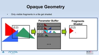 Opaque Geometry
• Only visible fragments in a tile get shaded
Fragments
Shaded
Parameter Buffer
(1,1)
(2,2)
(1,2)
(3,2)
…
(2,2) (2,2)
 