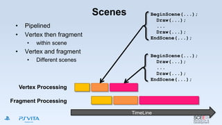 Scenes BeginScene(...);
Draw(...);
...
Draw(...);
EndScene(...);
BeginScene(...);
Draw(...);
...
Draw(...);
EndScene(...);
• Pipelined
• Vertex then fragment
• within scene
• Vertex and fragment
• Different scenes
Vertex Processing
Fragment Processing
TimeLine
 