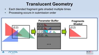 Translucent Geometry
• Each blended fragment gets shaded multiple times
• Processing occurs in submission order
Parameter Buffer
(1,1)
(2,2)
(1,2)
(3,2)
…
(2,2)
Fragments
Shaded
(2,2)
 
