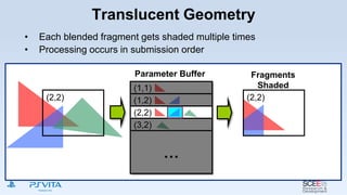 Translucent Geometry
Parameter Buffer
(1,1)
(2,2)
(1,2)
(3,2)
…
(2,2)
• Each blended fragment gets shaded multiple times
• Processing occurs in submission order
Fragments
Shaded
(2,2)
 
