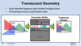 Translucent Geometry
Parameter Buffer
(1,1)
(2,2)
(1,2)
(3,2)
…
(2,2)
• Each blended fragment gets shaded multiple times
• Processing occurs in submission order
Fragments
Shaded
(2,2)
 