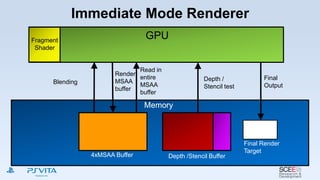 Final Render
Target
Read in
entire
MSAA
buffer
Immediate Mode Renderer
GPU
Final
Output
Fragment
Shader
MemoryMemory
Depth /Stencil Buffer4xMSAA Buffer
Blending
Render
MSAA
buffer
Depth /
Stencil test
 