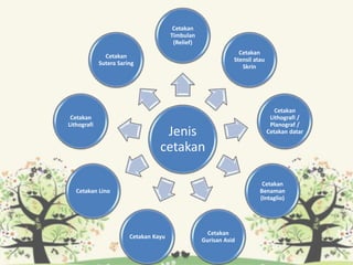 Jenis
cetakan
Cetakan
Timbulan
(Relief)
Cetakan
Stensil atau
Skrin
Cetakan
Lithografi /
Planograf /
Cetakan datar
Cetakan
Benaman
(Intaglio)
Cetakan
Gurisan Asid
Cetakan Kayu
Cetakan Lino
Cetakan
Lithografi
Cetakan
Sutera Saring
 