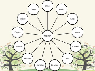 Kegiatan
Lukisan
Catan
Kolaj
Montaj
Cetakan
Resis
GosokanStensilan
Percikan
Gurisan
Capan
Mozek
Poster
 