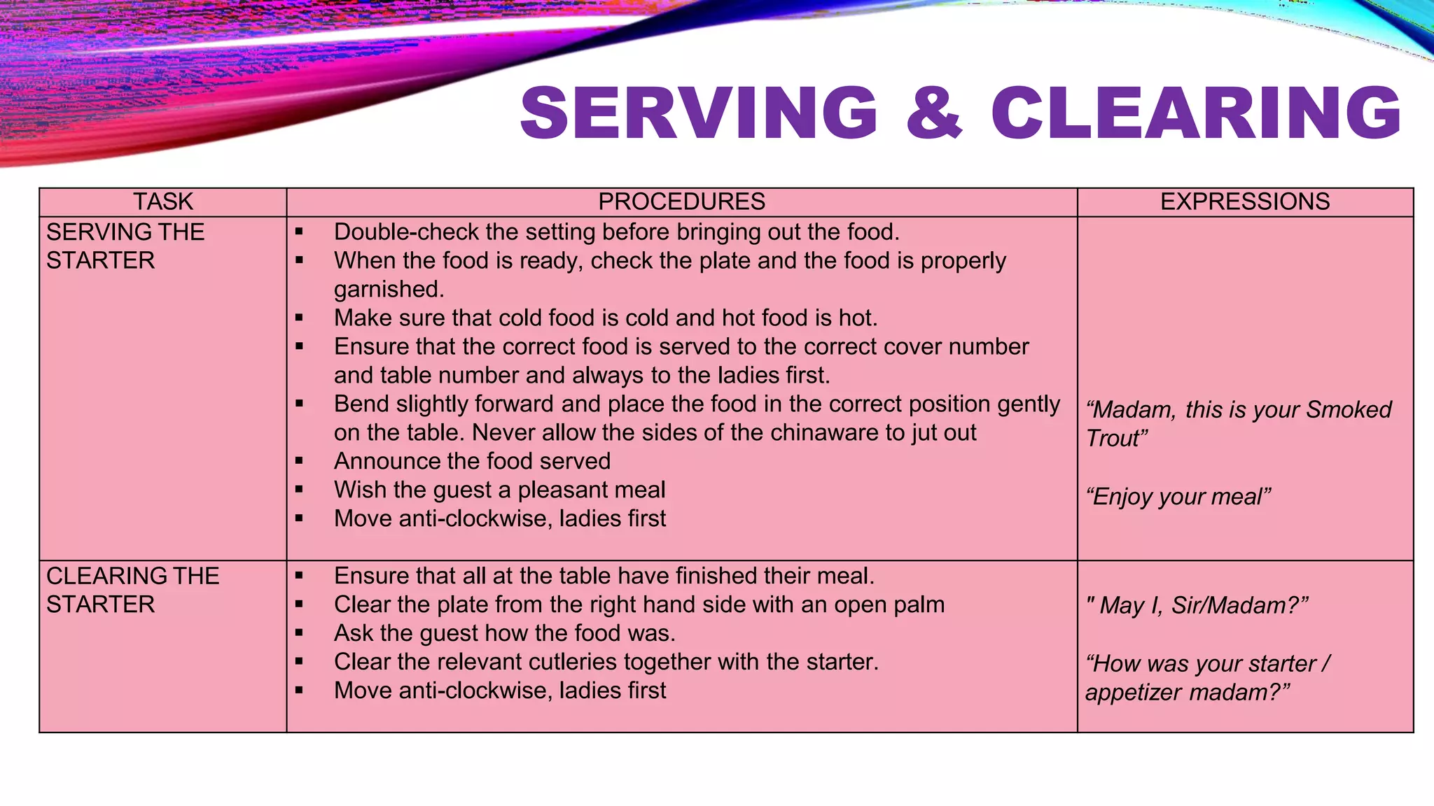 SERVING & CLEARING
TASK PROCEDURES EXPRESSIONS
SERVING THE
STARTER
 Double-check the setting before bringing out the food.
 When the food is ready, check the plate and the food is properly
garnished.
 Make sure that cold food is cold and hot food is hot.
 Ensure that the correct food is served to the correct cover number
and table number and always to the ladies first.
 Bend slightly forward and place the food in the correct position gently
on the table. Never allow the sides of the chinaware to jut out
 Announce the food served
 Wish the guest a pleasant meal
 Move anti-clockwise, ladies first
“Madam, this is your Smoked
Trout”
“Enjoy your meal”
CLEARING THE
STARTER
 Ensure that all at the table have finished their meal.
 Clear the plate from the right hand side with an open palm
 Ask the guest how the food was.
 Clear the relevant cutleries together with the starter.
 Move anti-clockwise, ladies first
" May I, Sir/Madam?”
“How was your starter /
appetizer madam?”
 