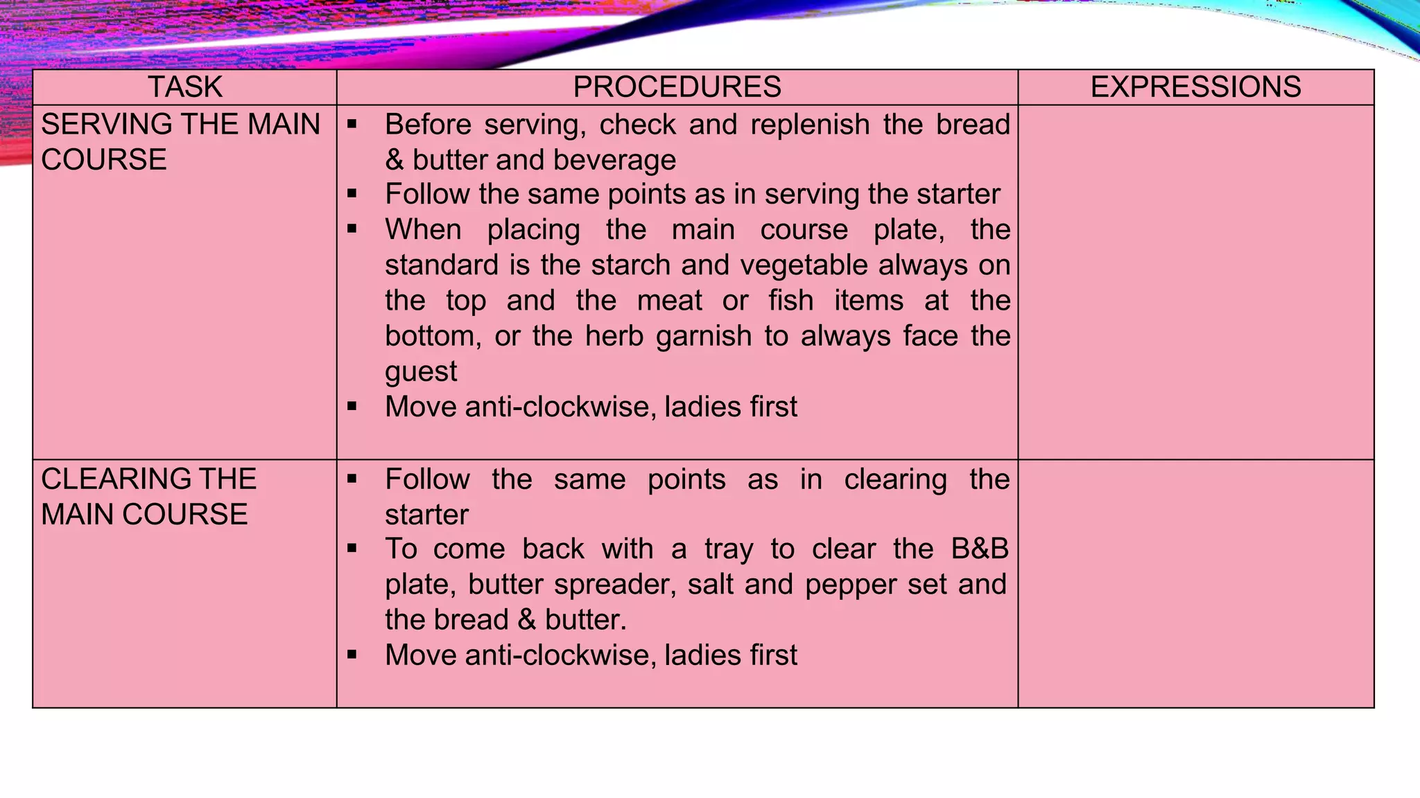 TASK PROCEDURES EXPRESSIONS
SERVING THE MAIN
COURSE
 Before serving, check and replenish the bread
& butter and beverage
 Follow the same points as in serving the starter
 When placing the main course plate, the
standard is the starch and vegetable always on
the top and the meat or fish items at the
bottom, or the herb garnish to always face the
guest
 Move anti-clockwise, ladies first
CLEARING THE
MAIN COURSE
 Follow the same points as in clearing the
starter
 To come back with a tray to clear the B&B
plate, butter spreader, salt and pepper set and
the bread & butter.
 Move anti-clockwise, ladies first
 