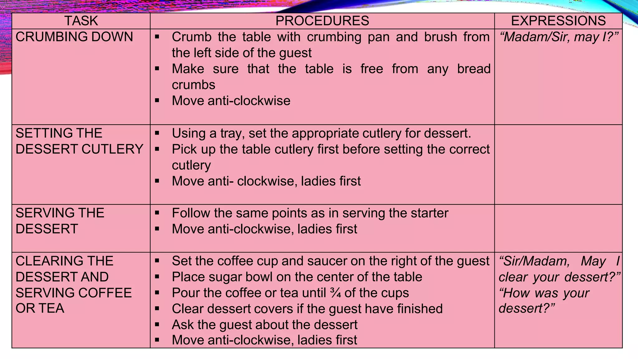 TASK PROCEDURES EXPRESSIONS
CRUMBING DOWN  Crumb the table with crumbing pan and brush from
the left side of the guest
 Make sure that the table is free from any bread
crumbs
 Move anti-clockwise
“Madam/Sir, may I?”
SETTING THE
DESSERT CUTLERY
 Using a tray, set the appropriate cutlery for dessert.
 Pick up the table cutlery first before setting the correct
cutlery
 Move anti- clockwise, ladies first
SERVING THE
DESSERT
 Follow the same points as in serving the starter
 Move anti-clockwise, ladies first
CLEARING THE
DESSERT AND
SERVING COFFEE
OR TEA
 Set the coffee cup and saucer on the right of the guest
 Place sugar bowl on the center of the table
 Pour the coffee or tea until ¾ of the cups
 Clear dessert covers if the guest have finished
 Ask the guest about the dessert
 Move anti-clockwise, ladies first
“Sir/Madam, May I
clear your dessert?”
“How was your
dessert?”
 