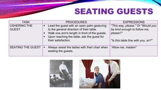 SEATING GUESTS
TASK PROCEDURES EXPRESSIONS
USHERING THE
GUEST
 Lead the guest with an open palm gesturing
to the general direction of their table.
 Walk one arm's length in front of the guests.
 Upon reaching the table, ask the guest for
their satisfaction.
"This way, please." Or "Would you
be kind enough to follow me,
please?"
"Is this table fine with you, sir?"
SEATING THE GUEST  Always assist the ladies with their chair when
seating the guests.
“Allow me, madam”
 
