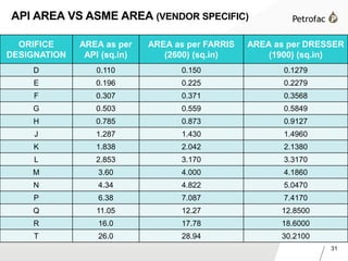 31
API AREA VS ASME AREA (VENDOR SPECIFIC)
ORIFICE
DESIGNATION
AREA as per
API (sq.in)
AREA as per FARRIS
(2600) (sq.in)
AREA as per DRESSER
(1900) (sq.in)
D 0.110 0.150 0.1279
E 0.196 0.225 0.2279
F 0.307 0.371 0.3568
G 0.503 0.559 0.5849
H 0.785 0.873 0.9127
J 1.287 1.430 1.4960
K 1.838 2.042 2.1380
L 2.853 3.170 3.3170
M 3.60 4.000 4.1860
N 4.34 4.822 5.0470
P 6.38 7.087 7.4170
Q 11.05 12.27 12.8500
R 16.0 17.78 18.6000
T 26.0 28.94 30.2100
 