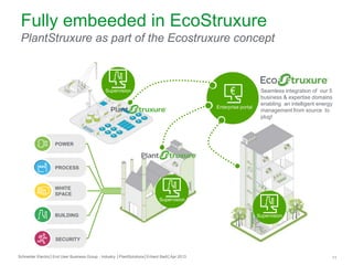 Fully embeeded in EcoStruxure
PlantStruxure as part of the Ecostruxure concept

Supervision
Enterprise portal

Seamless integration of our 5
business & expertise domains
enabling an intelligent energy
management from source to
plug!

POWER

PROCESS

WHITE
SPACE
Supervision
BUILDING

Supervision

SECURITY

Schneider Electric│End User Business Group - Industry │PlantSolutions│Erhard Bartl│Apr 2013

11

 