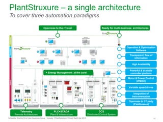 PlantStruxure – a single architecture
To cover three automation paradigms
Openness to the IT level

Ready for multi-business architectures

Operation & Optimization
Software
Transparent flow of
information
High Availability
Powerful & scalable
controller platform

+ Energy Management at the core!

Motor & Power Control
(iPMCC)

Variable speed drives
Integration of
instrumentation
Openness to 3rd party
(Fieldbusses)

Telemetry
Remote Architectures

PLC+SCADA
Plant & Infrastructure

Schneider Electric│End User Business Group - Industry │PlantSolutions│Erhard Bartl│Apr 2013

DCS
Distributed Control System
15

 