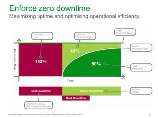 Enforce zero downtime
Maximizing uptime and optimizing operational efficiency

Schneider Electric│End User Business Group - Industry │PlantSolutions│Erhard Bartl│Apr 2013

5

 