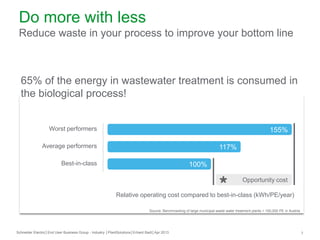 Do more with less
Reduce waste in your process to improve your bottom line

65% of the energy in wastewater treatment is consumed in
the biological process!

Worst performers

155%

Average performers

117%

Best-in-class

100%
Opportunity cost
Relative operating cost compared to best-in-class (kWh/PE/year)
Source: Benchmarking of large municipal waste water treatment plants > 100,000 PE in Austria

Schneider Electric│End User Business Group - Industry │PlantSolutions│Erhard Bartl│Apr 2013

7

 