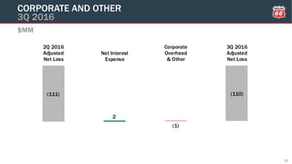 (111) (110)
2
(1)
2Q 2016
Adjusted
Net Loss
Net Interest
Expense
Corporate
Overhead
& Other
3Q 2016
Adjusted
Net Loss
$MM
CORPORATE AND OTHER
3Q 2016
11
 