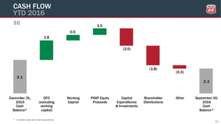 3.1
2.3
1.0
1.8
0.5
(2.0)
(0.3)
(1.8)
December 31,
2015
Cash
Balance*
CFO
(excluding
working
capital)
Working
Capital
PSXP Equity
Proceeds
Capital
Expenditures
& Investments
Shareholder
Distributions
Other September 30,
2016
Cash
Balance*
$B
CASH FLOW
YTD 2016
12
* Includes cash and cash equivalents
 