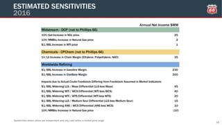 ESTIMATED SENSITIVITIES
2016
16
Sensitivities shown above are independent and only valid within a limited price range
Midstream - DCP (net to Phillips 66)
10¢/Gal Increase in NGL price 25
10¢/MMBtu Increase in Natural Gas price 2
$1/BBL Increase in WTI price 1
Chemicals - CPChem (net to Phillips 66)
1¢/Lb Increase in Chain Margin (Ethylene, Polyethylene, NAO) 35
Worldwide Refining
$1/BBL Increase in Gasoline Margin 230
$1/BBL Increase in Distillate Margin 200
$1/BBL Widening LLS / Maya Differential (LLS less Maya) 45
$1/BBL Widening WTI / WCS Differential (WTI less WCS) 40
$1/BBL Widening WTI / WTS Differential (WTI less WTS) 20
$1/BBL Widening LLS / Medium Sour Differential (LLS less Medium Sour) 15
$1/BBL Widening ANS / WCS Differential (ANS less WCS) 10
10¢/MMBtu Increase in Natural Gas price (10)
Impacts due to Actual Crude Feedstock Differing from Feedstock Assumed in Market Indicators:
Annual Net Income $MM
 